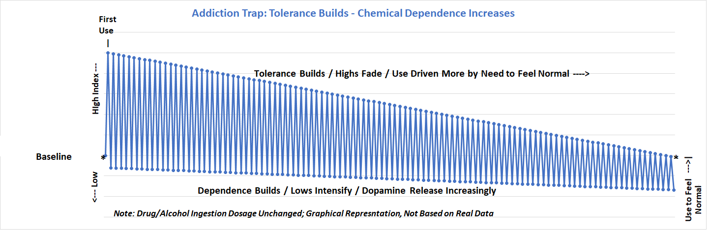 addiction tolerance graph